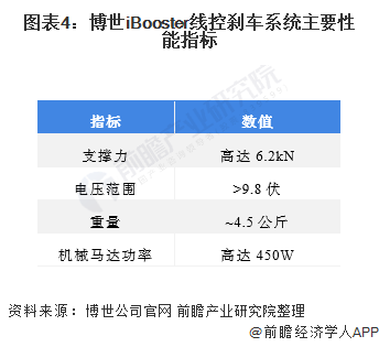 图表4：博世iBooster线控刹车系统主要性能指标