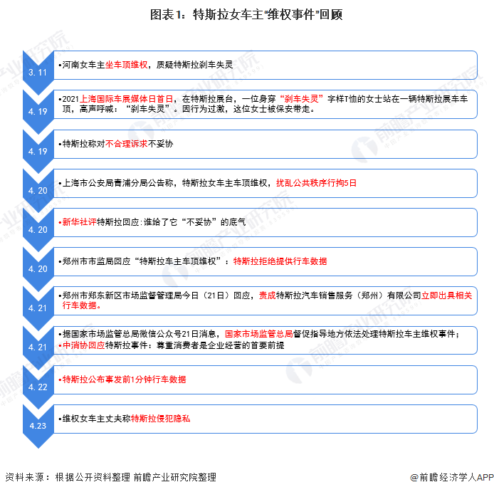 图表1：特斯拉女车主“维权事件”回顾