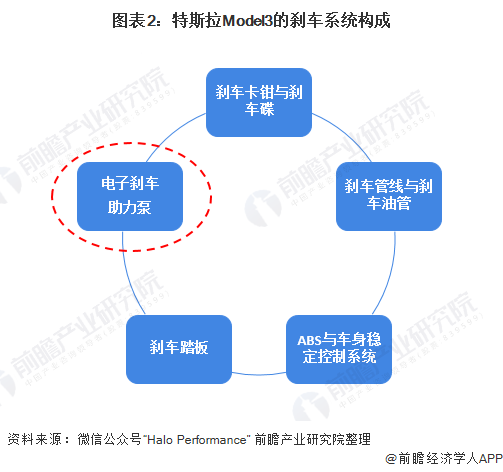 图表2：特斯拉Model3的刹车系统构成