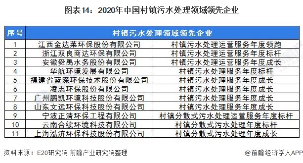 图表14：2020年中国村镇污水处理领域领先企业