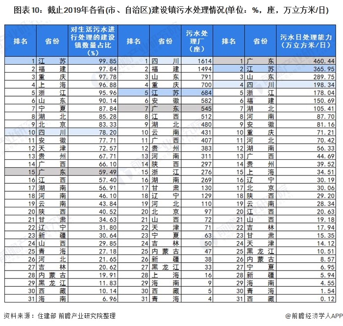 图表10：截止2019年各省(市、自治区)建设镇污水处理情况(单位：%，座，万立方米/日)
