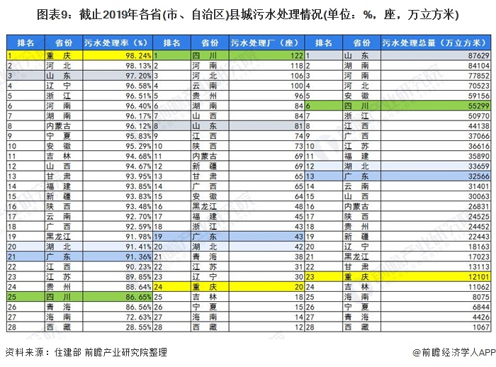 图表9：截止2019年各省(市、自治区)县城污水处理情况(单位：%，座，万立方米)