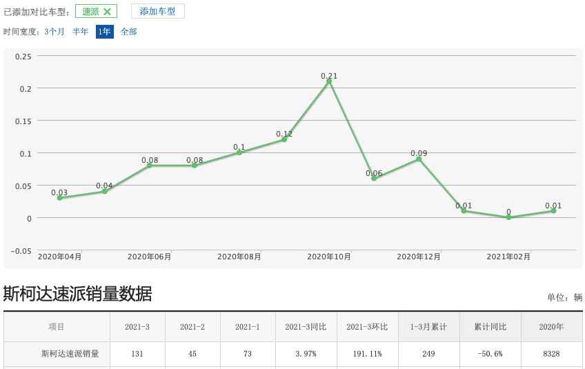 真懂大众的人买斯柯达，好车速派为何无人问津？