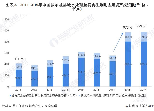 图表3：2011-2019年中国城市及县城水处理及其再生利用固定资产投资额(单位：亿元)