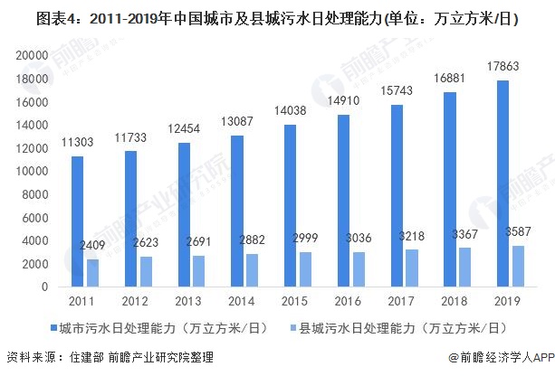 图表4：2011-2019年中国城市及县城污水日处理能力(单位：万立方米/日)