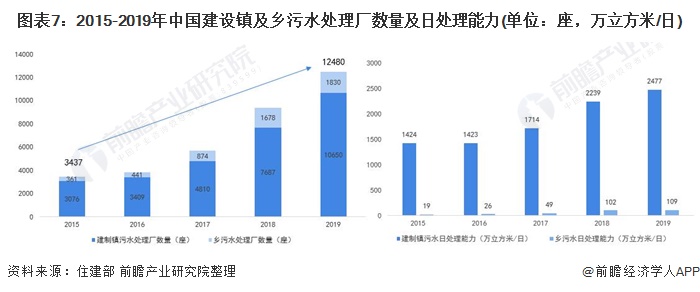 图表7：2015-2019年中国建设镇及乡污水处理厂数量及日处理能力(单位：座，万立方米/日)