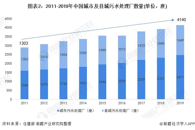 图表2：2011-2019年中国城市及县城污水处理厂数量(单位：座)