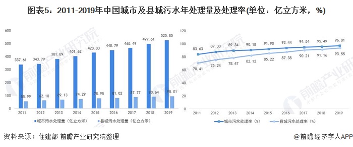 图表5：2011-2019年中国城市及县城污水年处理量及处理率(单位：亿立方米，%)