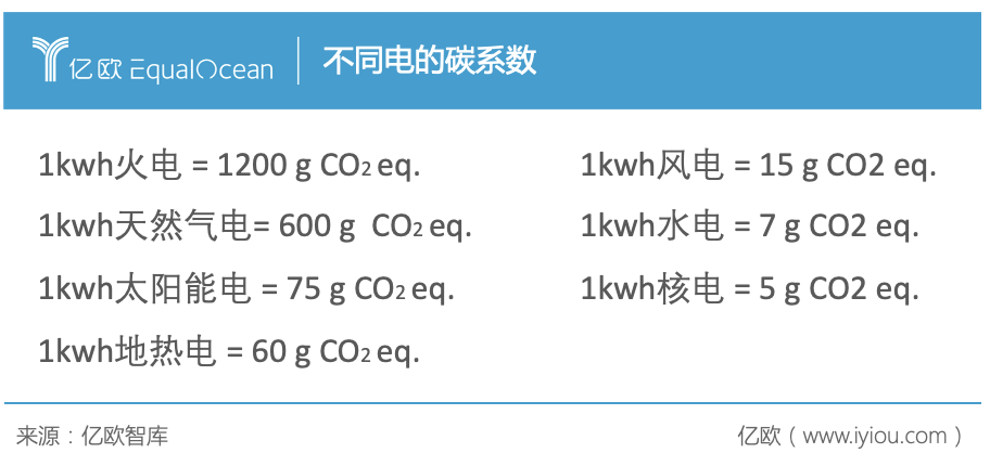 不同电的碳系数