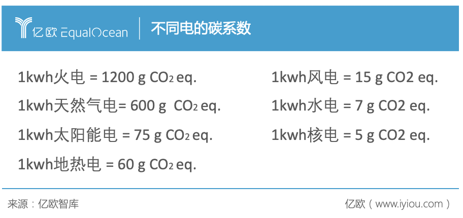 不同電的碳系數(shù)