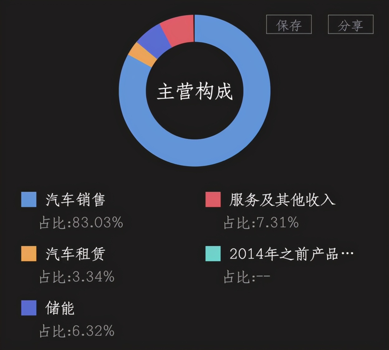 舆论危机下特斯拉发布新财报：主业亏损 盈利暴增靠炒币卖碳积分