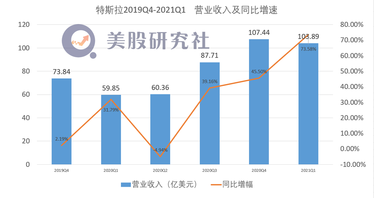 舆论危机下特斯拉发布新财报：主业亏损 盈利暴增靠炒币卖碳积分