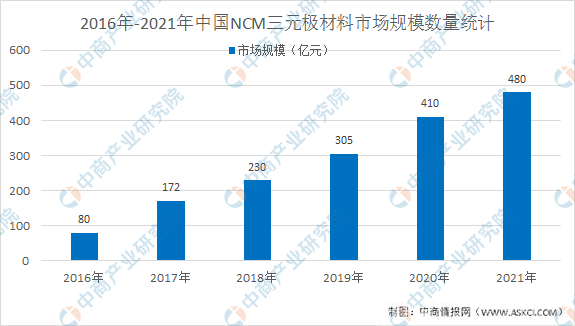 分析 | 电池材料初代玩家变阵