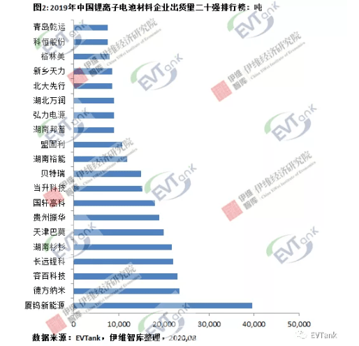 分析 | 电池材料初代玩家变阵