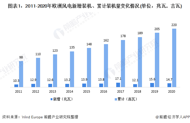 圖表12011-2020年歐洲風(fēng)電新增裝機、累計裝機量變化情況(單位兆瓦，吉瓦)