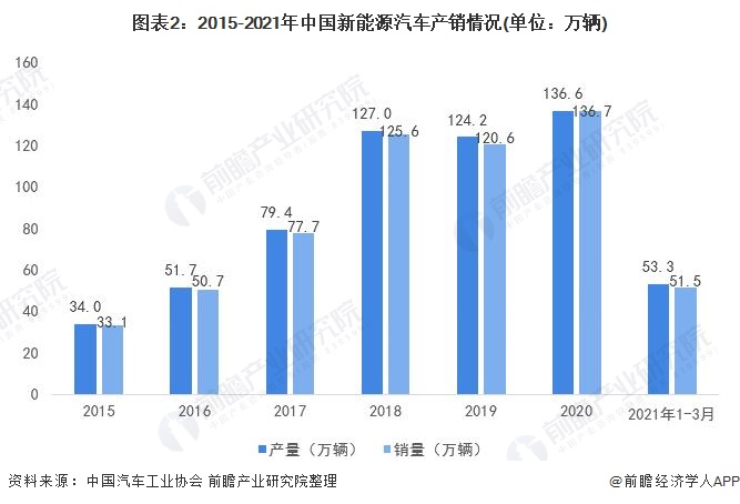 图表2：2015-2021年中国新能源汽车产销情况(单位：万辆)