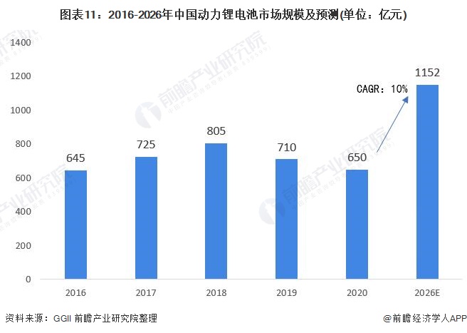 图表11：2016-2026年中国动力锂电池市场规模及预测(单位：亿元)