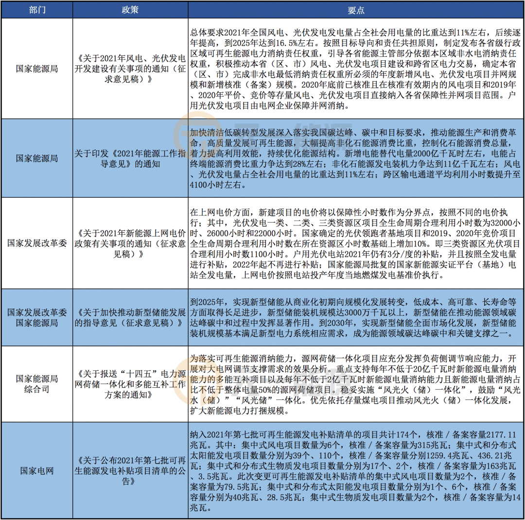 4月光伏行業(yè)最新政策匯總 國家重要政策密集出臺(tái)