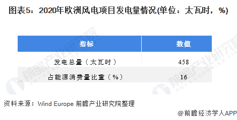 圖表52020年歐洲風(fēng)電項目發(fā)電量情況(單位太瓦時，%)