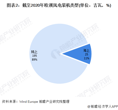 圖表2截至2020年歐洲風(fēng)電裝機類型(單位吉瓦，%)