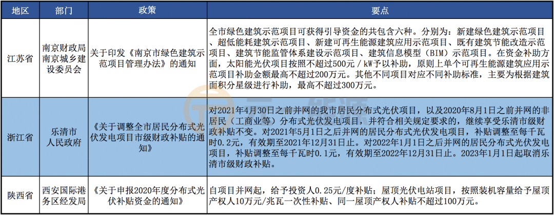 4月光伏行業(yè)最新政策匯總 國家重要政策密集出臺(tái)