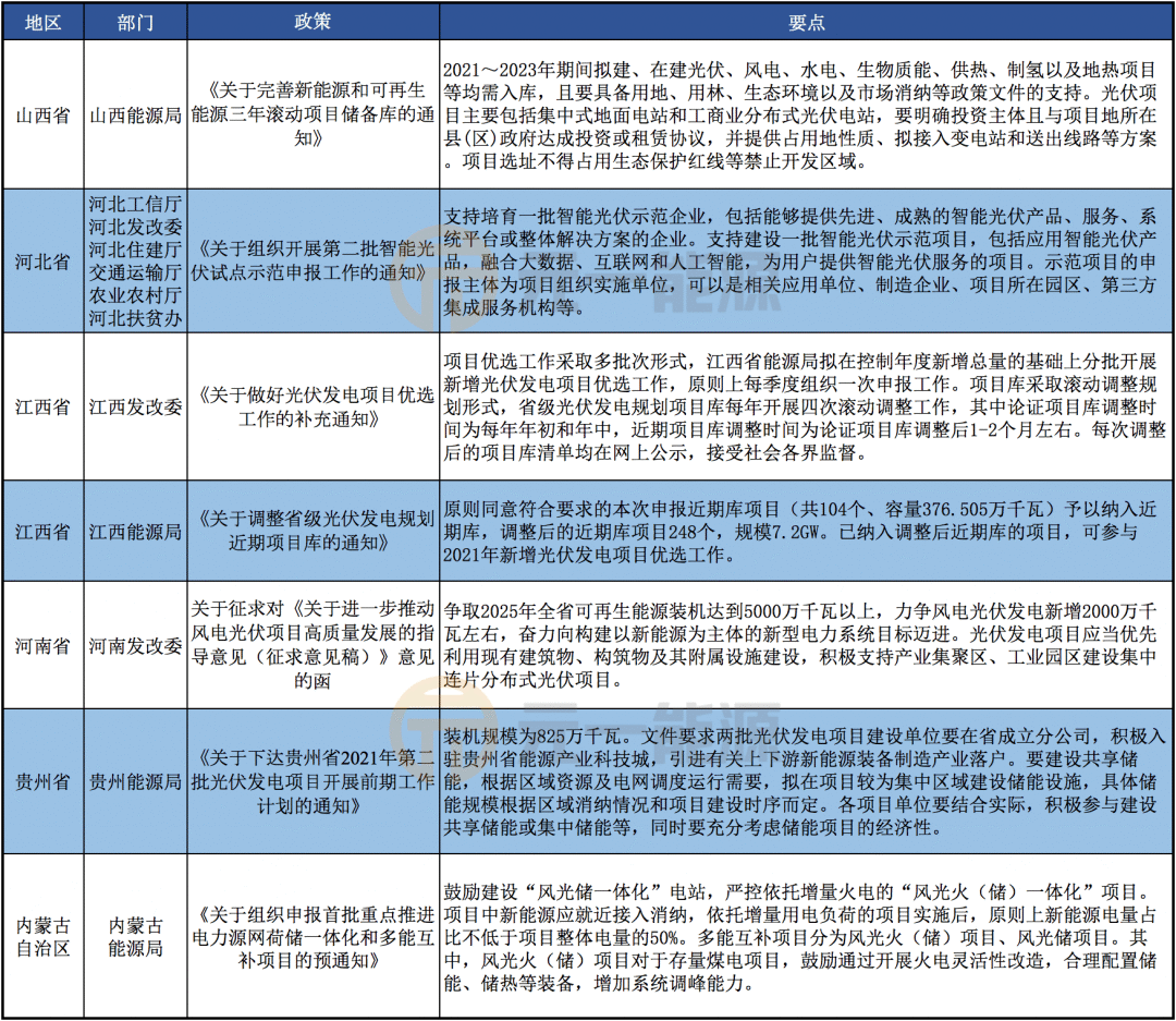 4月光伏行业最新政策汇总 国家重要政策密集出台