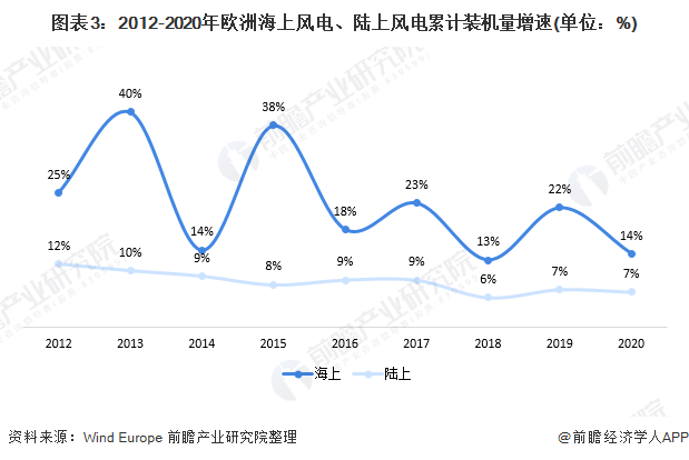 圖表32012-2020年歐洲海上風(fēng)電、陸上風(fēng)電累計裝機量增速(單位%)