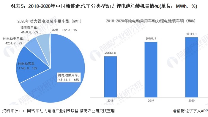 图表5：2018-2020年中国新能源汽车分类型动力锂电池总装机量情况(单位：MWh，%)