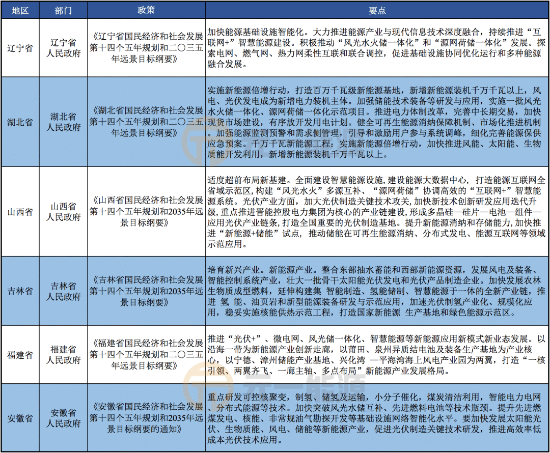 4月光伏行业最新政策汇总 国家重要政策密集出台