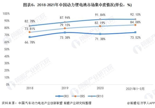 图表6：2018-2021年中国动力锂电池市场集中度情况(单位：%)