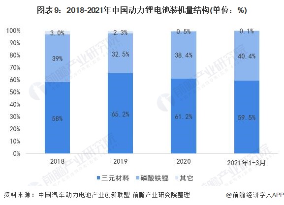 图表9：2018-2021年中国动力锂电池装机量结构(单位：%)