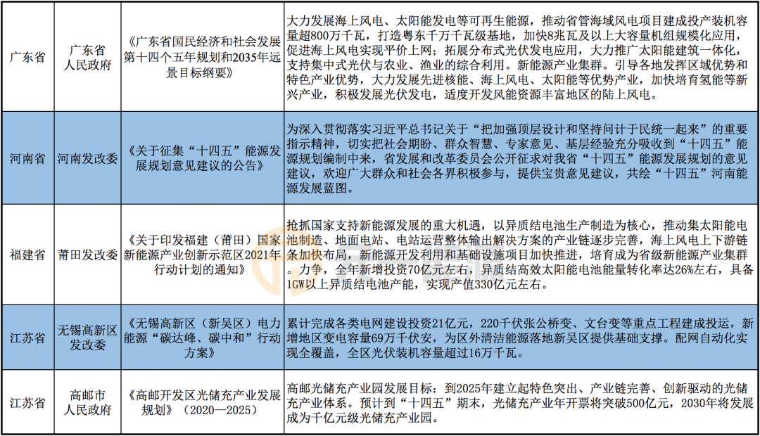 4月光伏行业最新政策汇总 国家重要政策密集出台