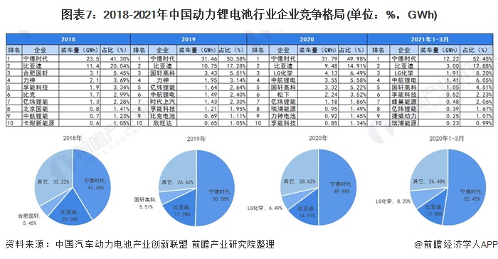 图表7：2018-2021年中国动力锂电池行业企业竞争格局(单位：%，GWh)