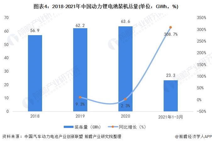 图表4：2018-2021年中国动力锂电池装机总量(单位：GWh，%)