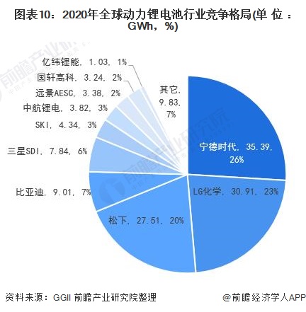 图表10：2020年全球动力锂电池行业竞争格局(单位：GWh，%)