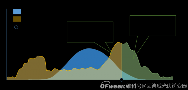 固德威量身設(shè)計(jì)光伏儲(chǔ)能系統(tǒng)