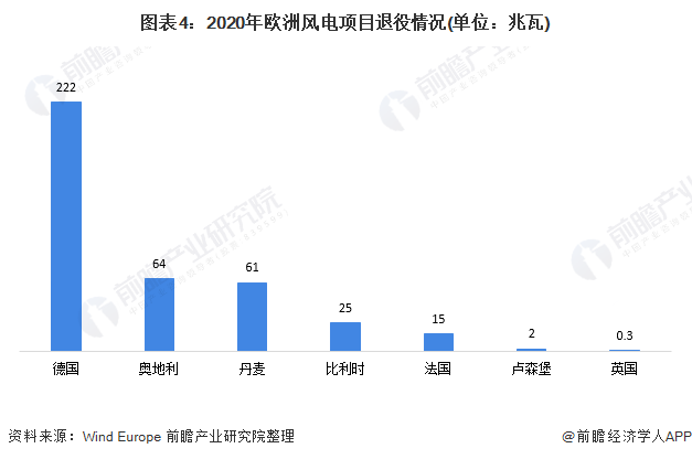 圖表42020年歐洲風(fēng)電項目退役情況(單位兆瓦)