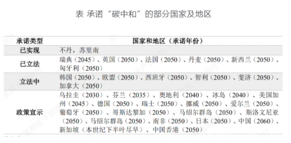 可持续 | “备考”碳中和，中国“解绑”化石能源依赖