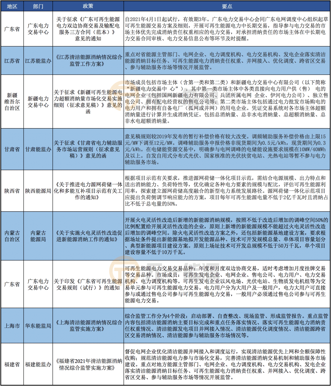 4月光伏行業(yè)最新政策匯總 國家重要政策密集出臺(tái)