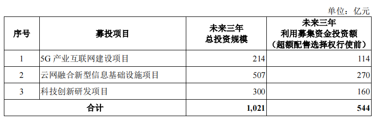 中国电信将登陆上交所主板上市