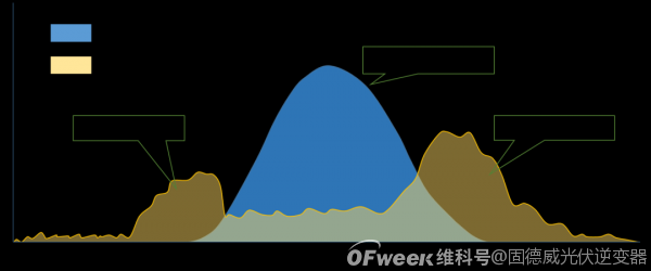 固德威量身設(shè)計(jì)光伏儲(chǔ)能系統(tǒng)