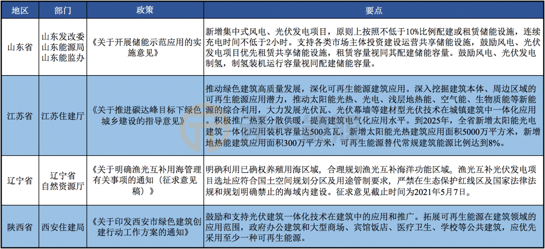 4月光伏行業(yè)最新政策匯總 國家重要政策密集出臺(tái)