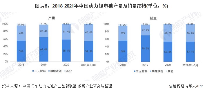 图表8：2018-2021年中国动力锂电池产量及销量结构(单位：%)