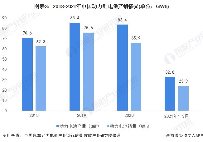 图表3：2018-2021年中国动力锂电池产销情况(单位：GWh)