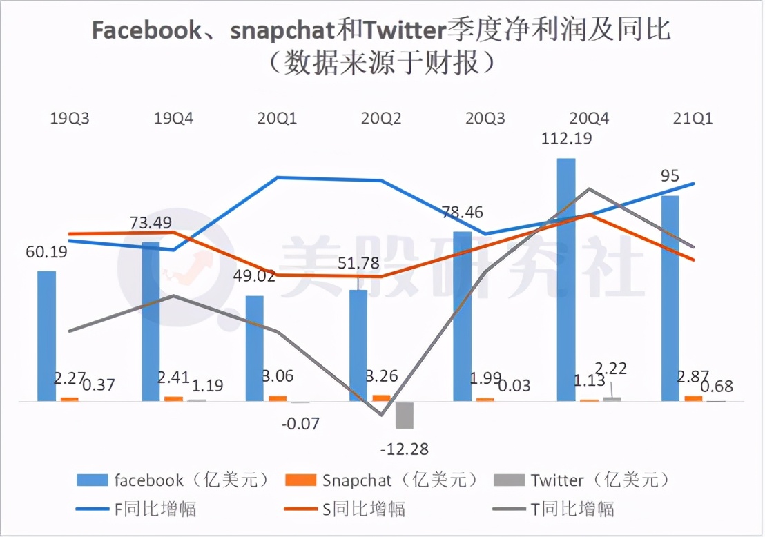FB、推特和Snap财报新鲜出炉，社交巨头们能否受“疫”继续增长？