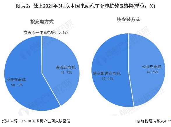 图表2：截止2021年3月底中国电动汽车充电桩数量结构(单位：%)