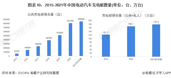 图表10：2015-2021年中国电动汽车充电桩数量(单位：台，万台)