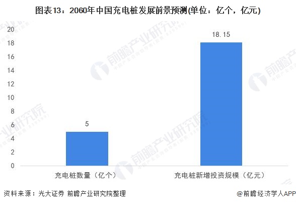 图表13：2060年中国充电桩发展前景预测(单位：亿个，亿元)