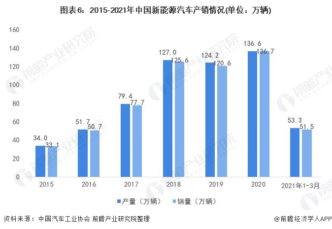 图表6：2015-2021年中国新能源汽车产销情况(单位：万辆)