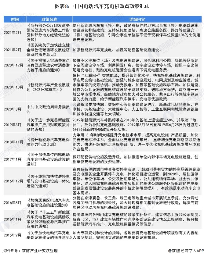 图表8：中国电动汽车充电桩重点政策汇总
